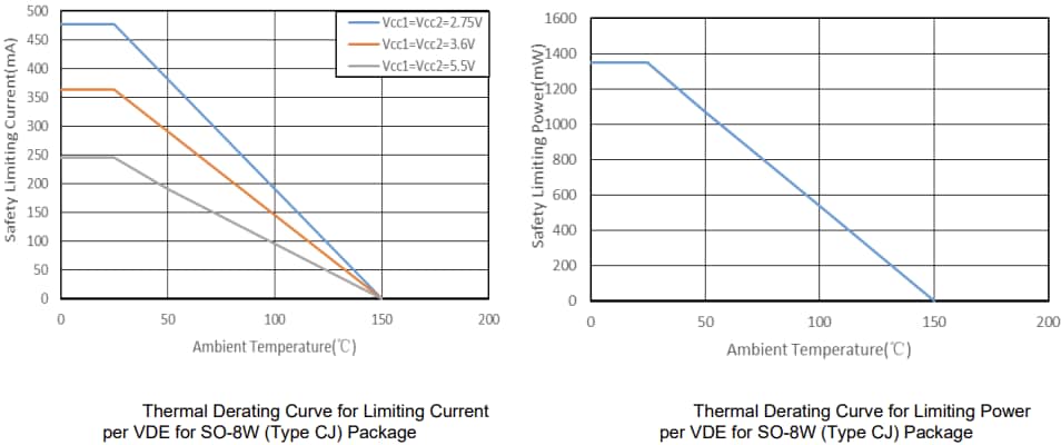 Performance Graph - Diodes Incorporated API772X Dual-Channel Digital Isolators