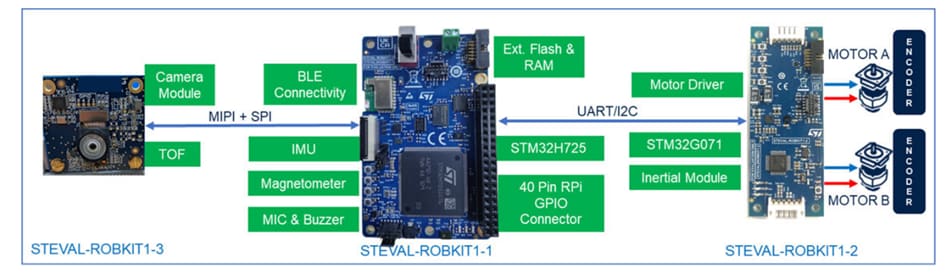 結構圖 - STMicroelectronics STEVAL-ROBKIT1機器人評估套件