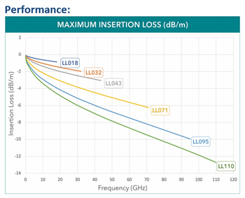 圖表 - Samtec Nitrowave™高效能射頻纜線組件