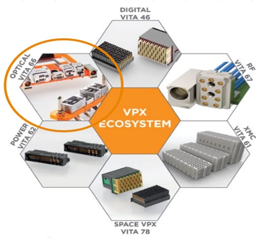 TE Connectivity VITA連接器