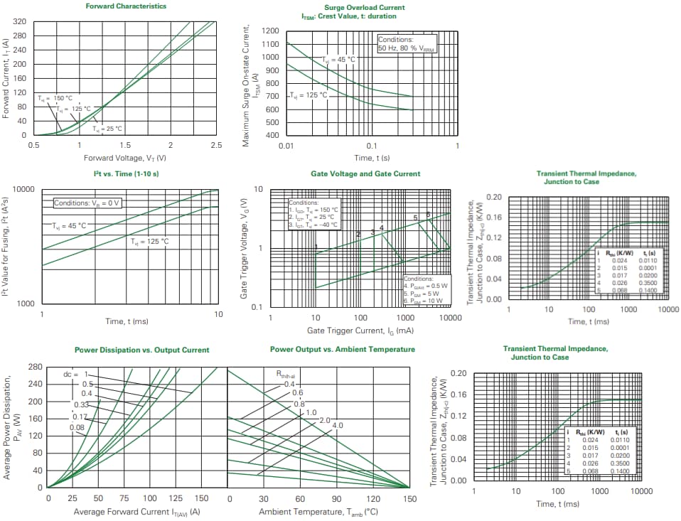 Performance Graph - Littelfuse CMA160E1600HF Single Thyristor