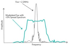 Effect of clock dithering in MAX17243