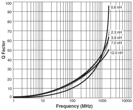 Typical Q vs. Frequency