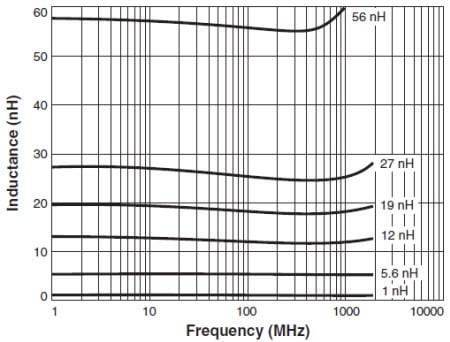 Typical L vs. Frequency Typical L vs. Frequency