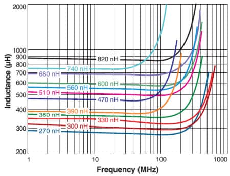 Typical L vs. Frequency Typical L vs. Frequency