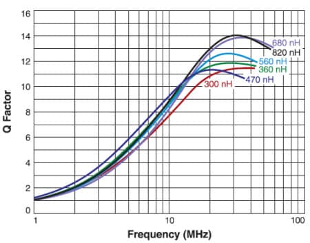 Typical Q vs. Frequency