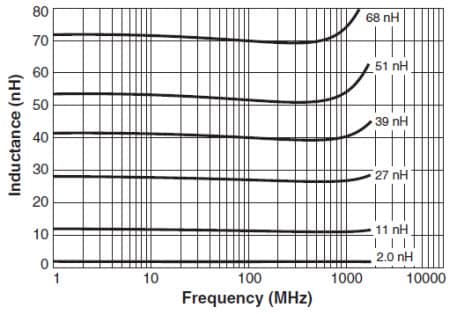 Typical L vs. Frequency Typical L vs. Frequency