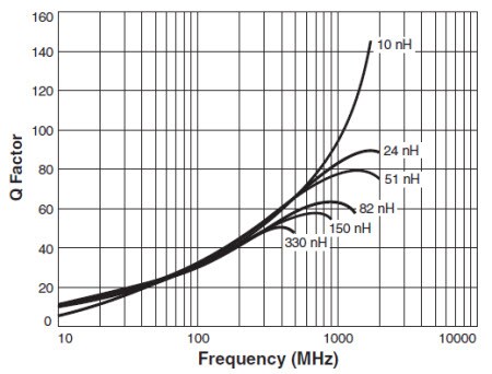 Typical Q vs. Frequency