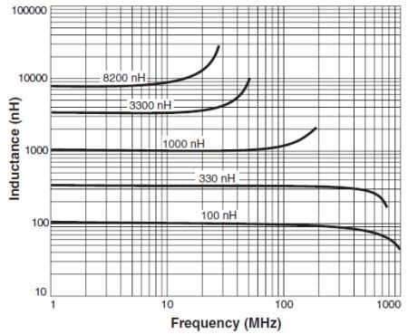 Typical L vs. Frequency