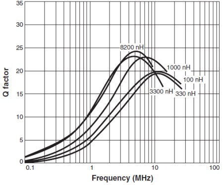 Typical Q vs. Frequency