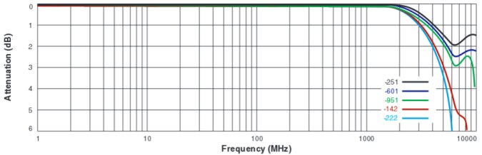 Differential Mode Attenuation