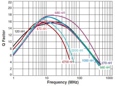 Typical Q vs. Frequency