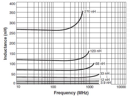 Typical L vs. Frequency