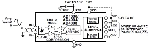 Analog Devices AD4000/AD4004/AD4008 Functional Block Diagram