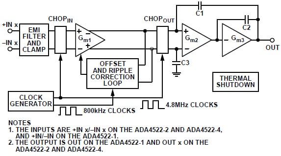 ADA4522-1/ADA4522-2/ADA4522-4 Architecture Block Diagram