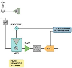 ADI DPD Observation Receiver 1