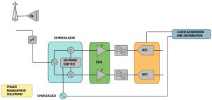 ADI DPD Observation Receiver 3