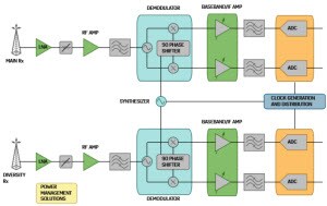 ADI Direct Conversion Receiver