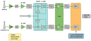 ADI IF Sampling Receiver