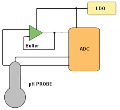ADI pH Measurement