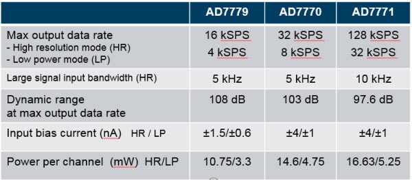 Analog Devices  AD777Xx Comparison