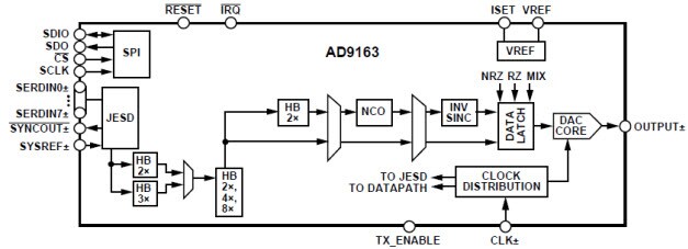 AD9163 Functional Block Diagram