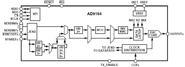 AD9164 Functional Block Diagram