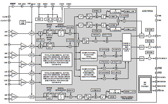 ADI ADE7878AA Functional Block Diagram
