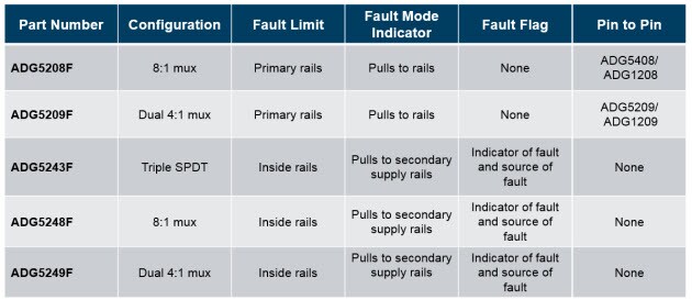 Analog Devices ADG52xx/54xx Chart