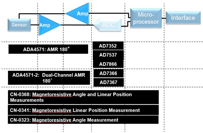 Analog Devices AMR and TMR Signal Chain Solutions Analog Devices AMR and TMR Signal Chain Solutions