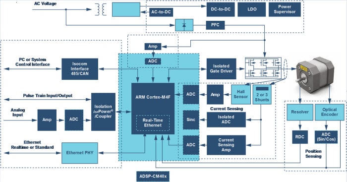Analog Devices Motor Control Signal Chain