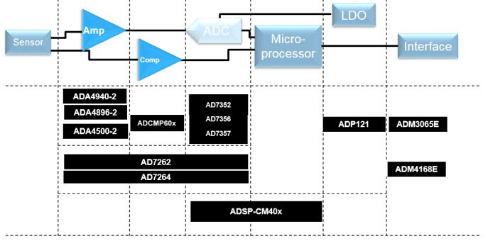 Analog Devices Optical Encoder Signal Chain Solutions Analog Devices Optical Encoder Signal Chain Solutions