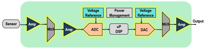 Analog Devices Typical Sensor Interface Signal Chain Analog Devices Typical Sensor Interface Signal Chain