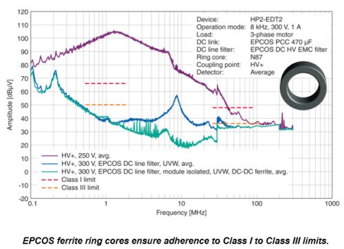 Attenuation of common-mode interference