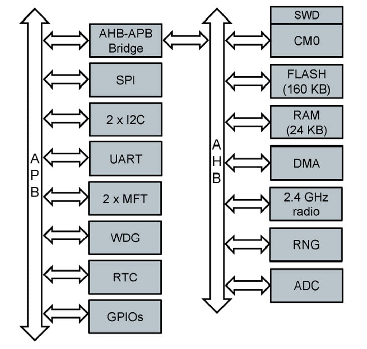 Block Diagram Block Diagram