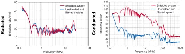 Emissions using the EPCOS HV DC EMC filter