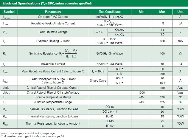 Littelfuse K系列標準SIDAC電氣規格