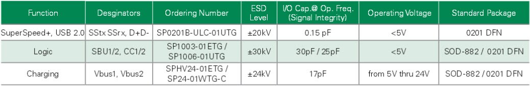 Littelfuse TVS Diode Arrays Chart