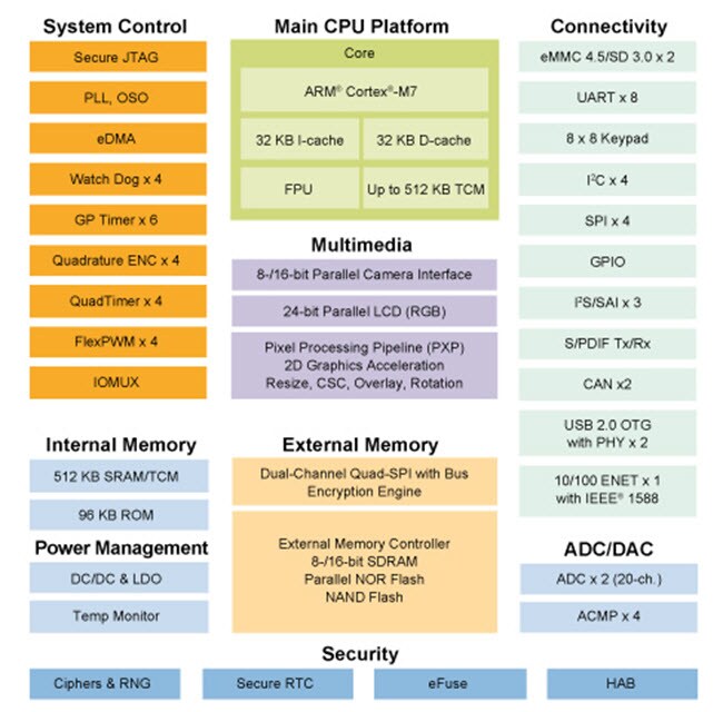NXP Semiconductors i.MX RT1050 Crossover Processor - Block Diagram NXP Semiconductors i.MX RT1050 Crossover Processor - Block Diagram