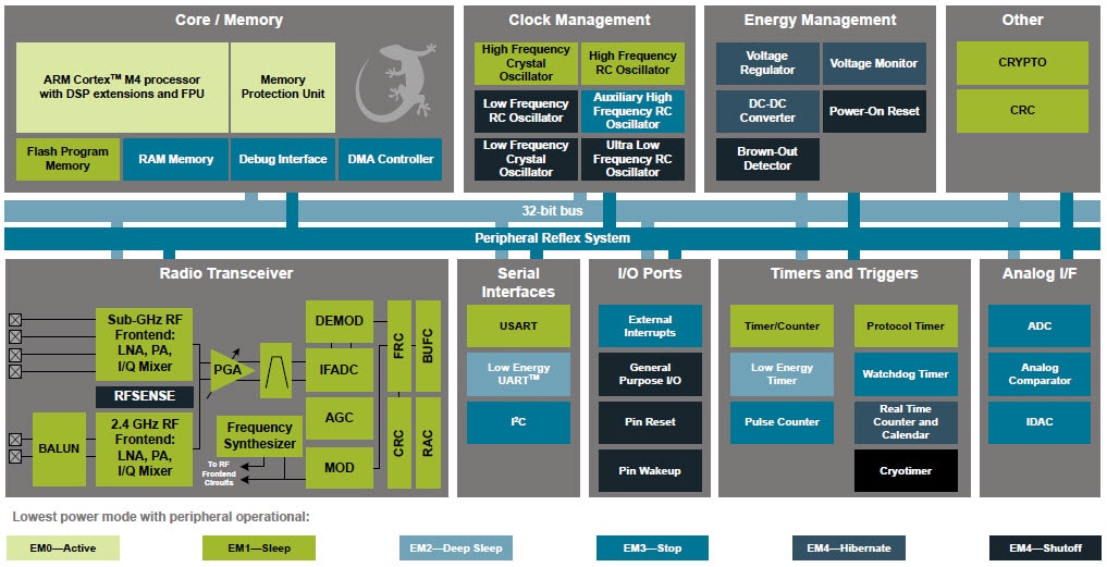 EFR32FG1 Family Block Diagram