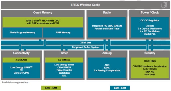 EFR32 Wireless Gecko Block Diagram