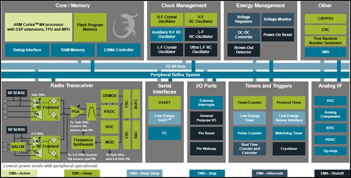 Silicon Labs EFR32FG14 Flex Gecko Proprietary Protocol SOC - Functional Block Diagram