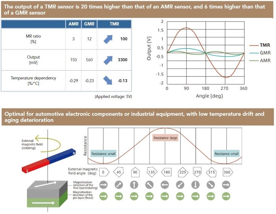 TMR Sensor Comparison and Qualities