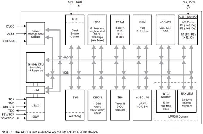 Functional Block Diagram