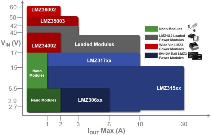 SIMPLE SWITCHER Power Modules Selection Grid