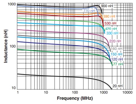 Coilcraft Typical L vs. Frequency Coilcraft Typical L vs. Frequency