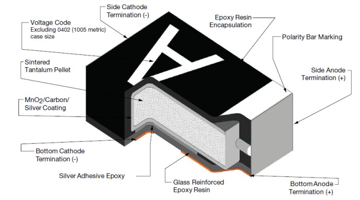 Vishay Leadframeless Molded Capacitors, All Types