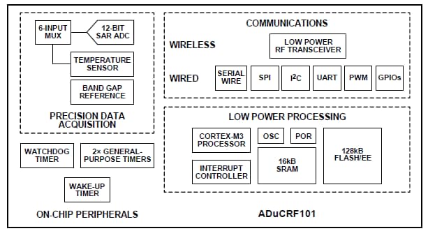 Functional Block Diagram