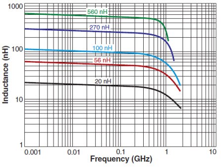 Typical L vs. Frequency Typical L vs. Frequency