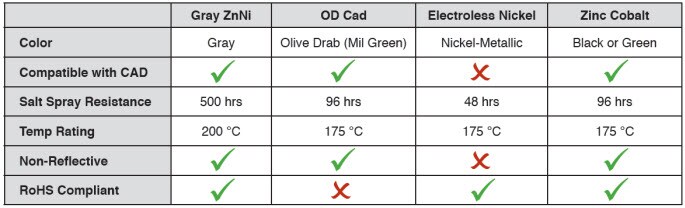Amphenol Industrial Gray Zinc Nickel (ZnNi) Circular Connectors Comparison Chart
